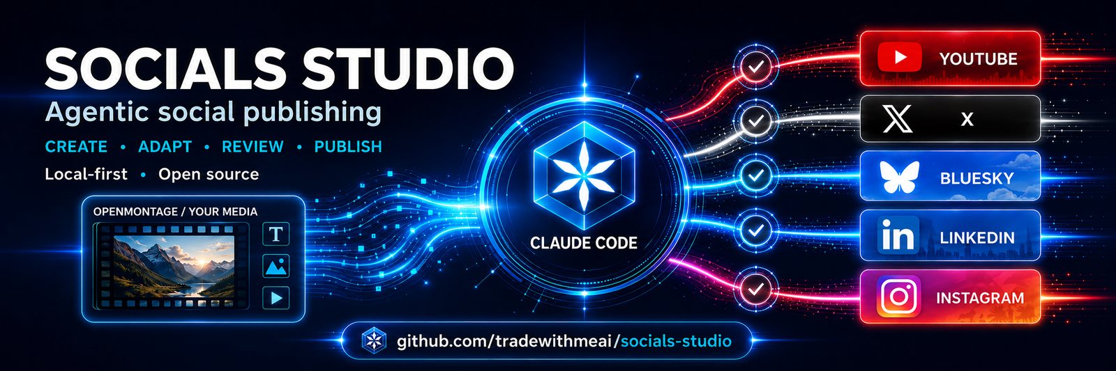 Socials Studio flow: OpenMontage or your own media on the left feeds through Claude Code in the centre, then out to YouTube, X, Bluesky, LinkedIn and Instagram.